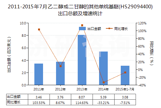 2011-2015年7月乙二醇或二甘醇的其他單烷基醚(HS29094400)出口總額及增速統(tǒng)計(jì)